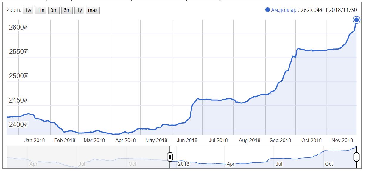 MNT depreciates 9%  in 6 months