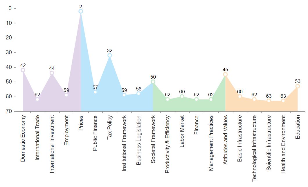 Mongolia is 2nd least competitive country,  says new study