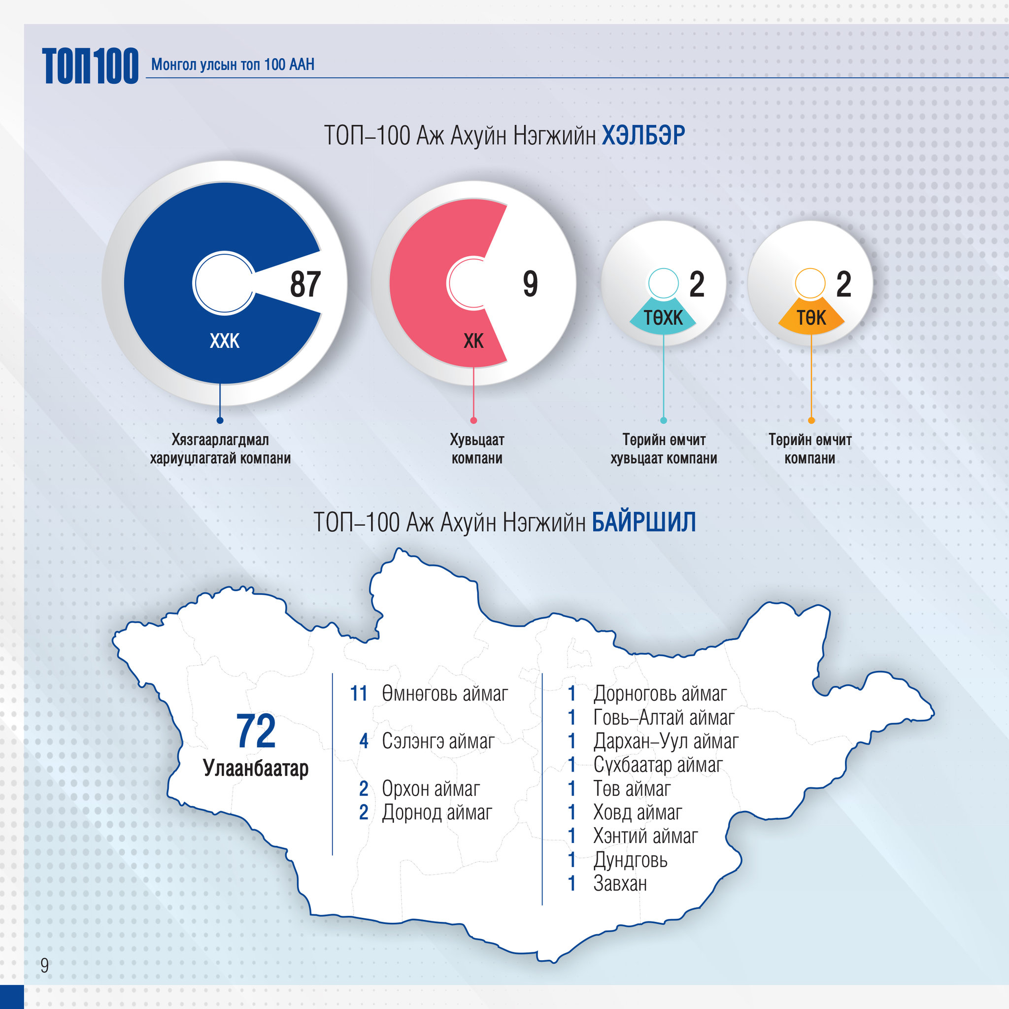 Top 100 Mongolian businesses of 2020 revealed