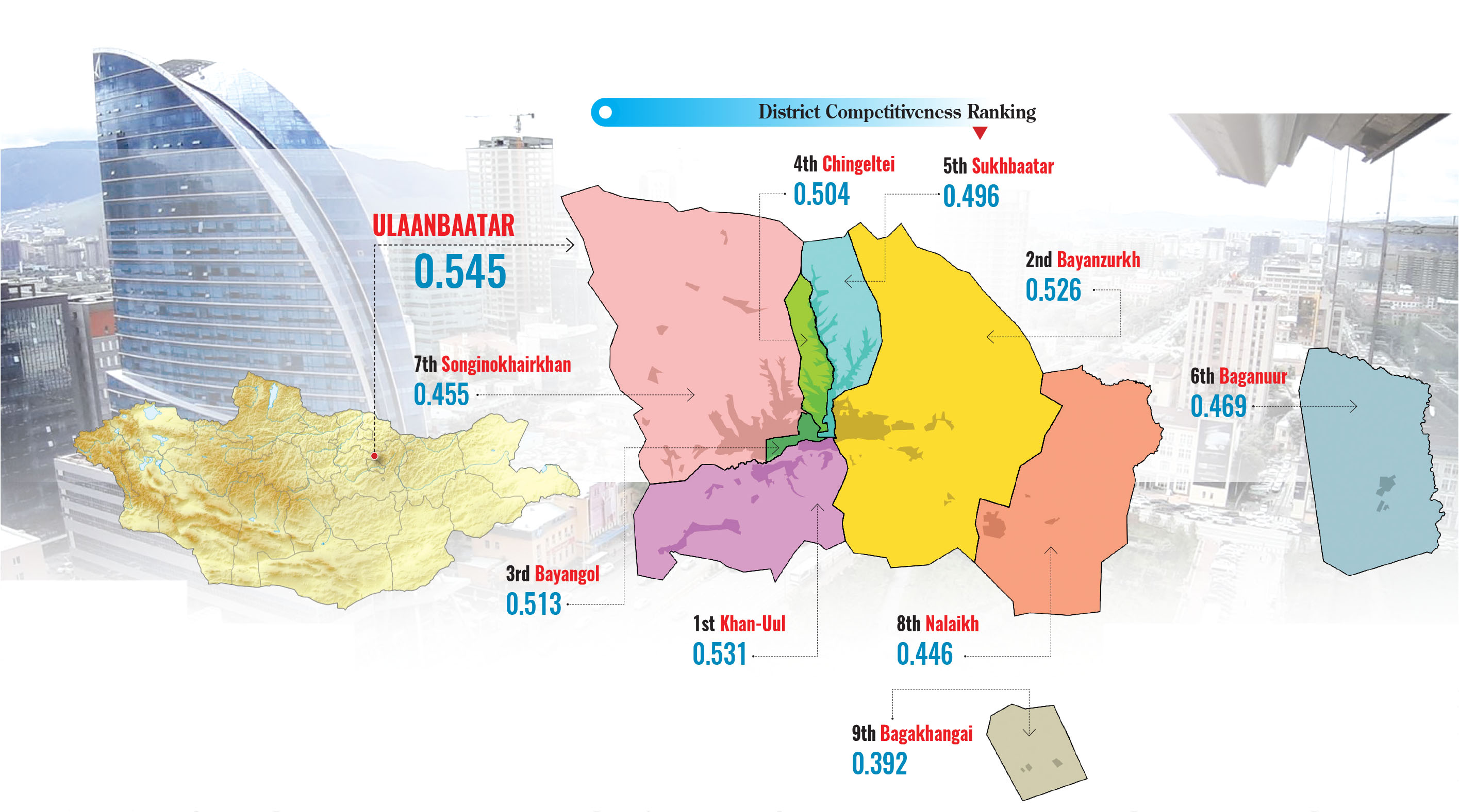 Khan-Uul leads in competitiveness, while Bagakhangai lands at bottom