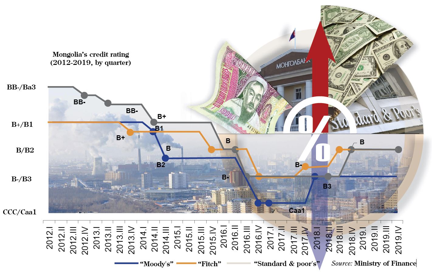 S&P affirms ‘B’ rating for Mongolia