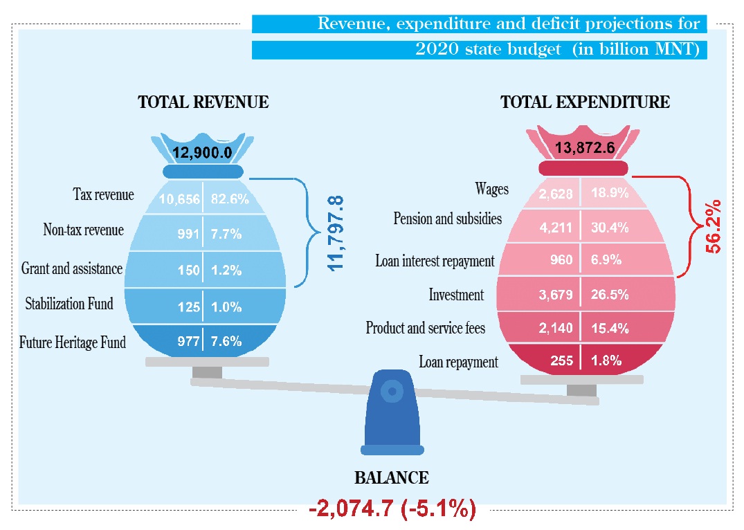 Cabinet passes 2020 state budget  with 2.1 trillion MNT deficit 
