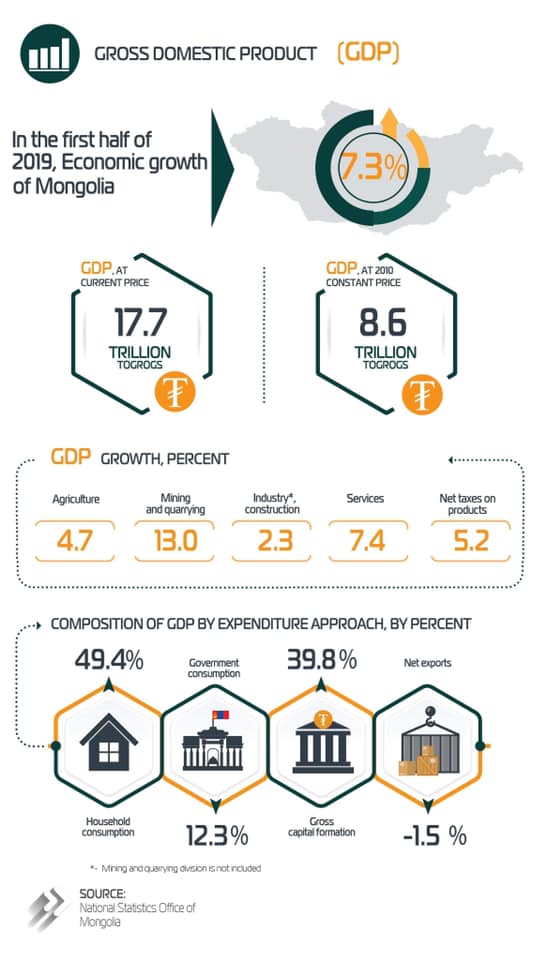 GDP growth reaches 7.3%