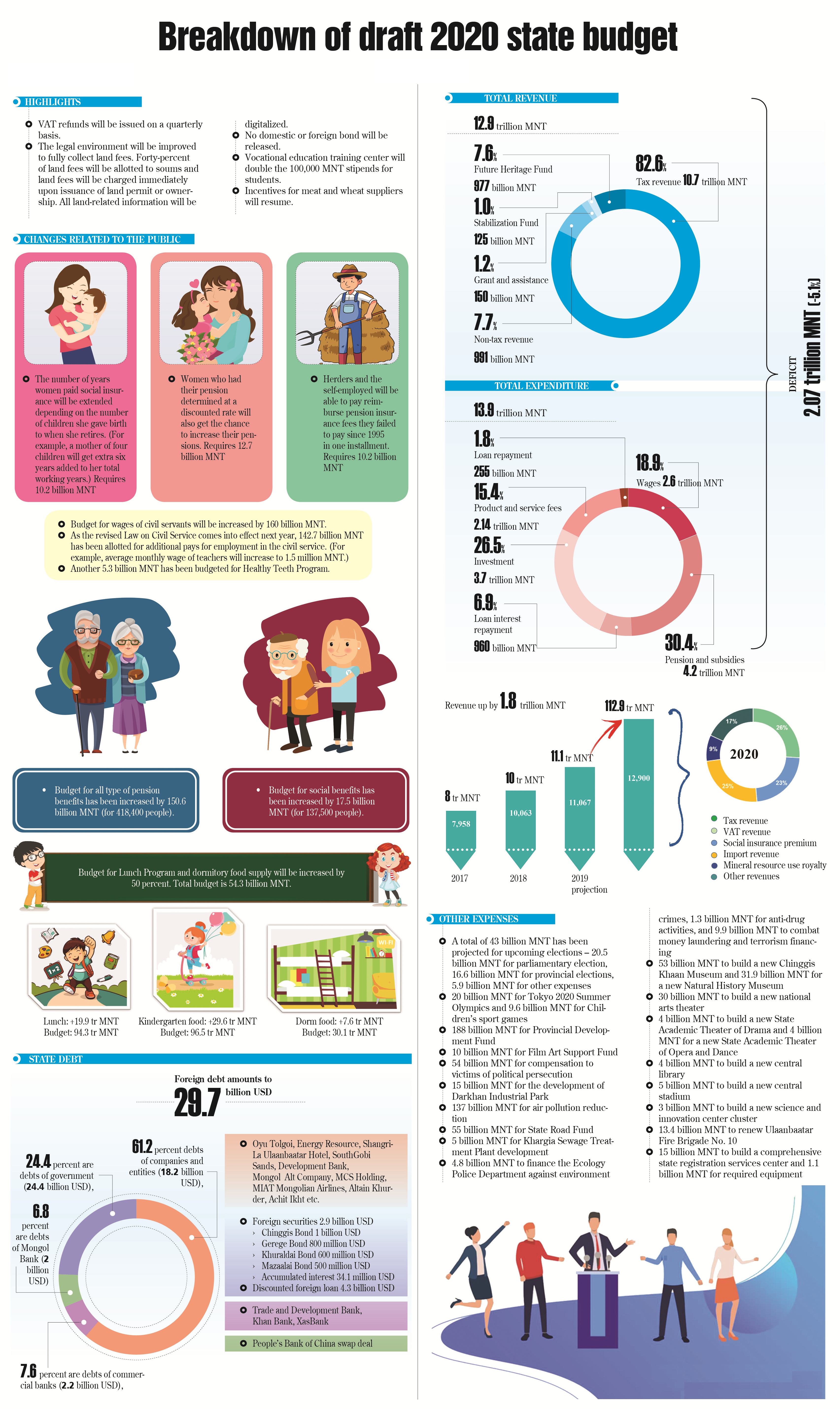 Breakdown of draft 2020 state budget