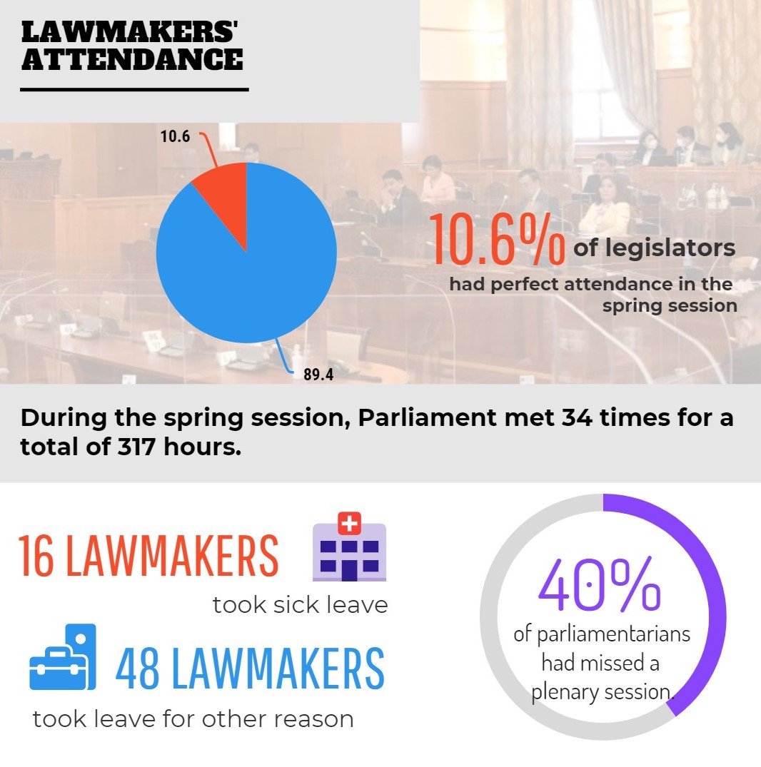 Only 8 lawmakers had perfect  attendance in spring session