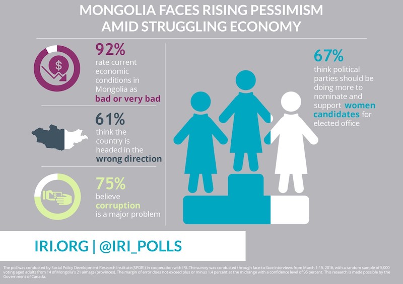 Pessimism rises amid Mongolia’s struggling economy