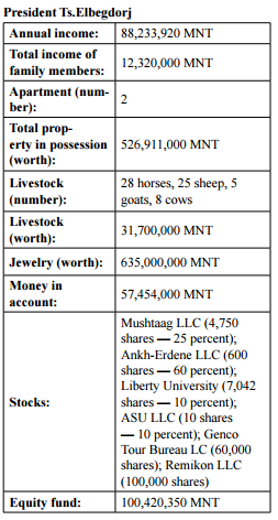 Who’s the richest politician in Mongolia?