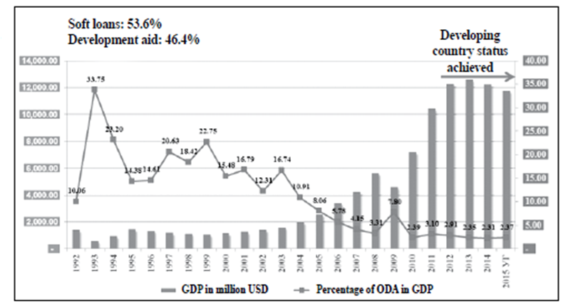 25 years of loans and aid