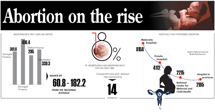 Abortion on the rise