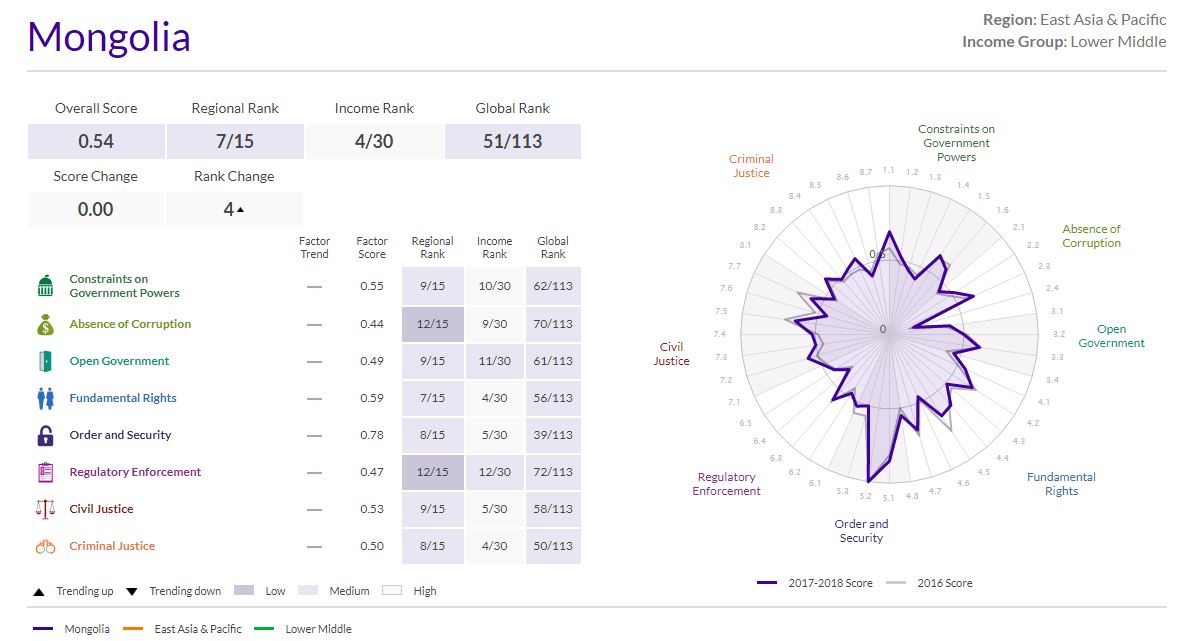 Mongolia ascends four ranks on Rule of Law Index