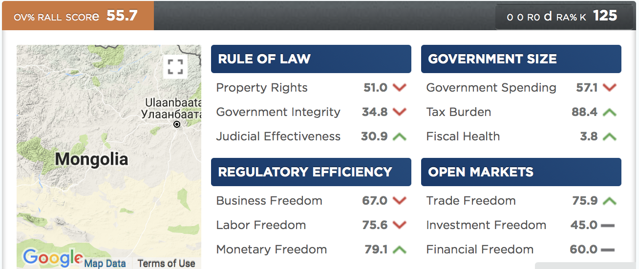 Mongolia ranks 125 out 180 countries in economic freedom