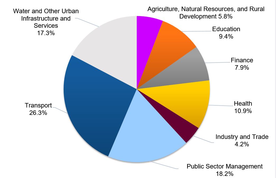 ADB financing to Mongolia totals over 2 billion USD