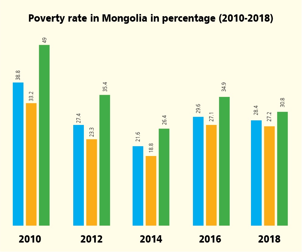 Poverty rate at 28.4%