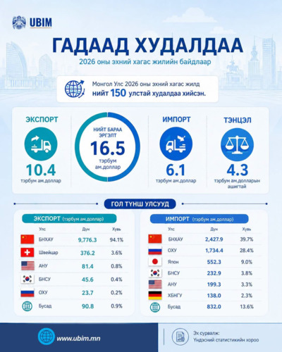 МОНГОЛ УЛСЫН ГАДААД ХУДАЛДААНЫ НИЙТ БАРАА ЭРГЭЛТ 16.5 ТЭРБУМ АМ.ДОЛЛАРТ ХҮРЛЭЭ.