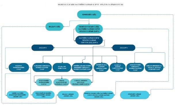 ЗГХЭГ-ыг 142 орон тоотой байхаар баталжээ