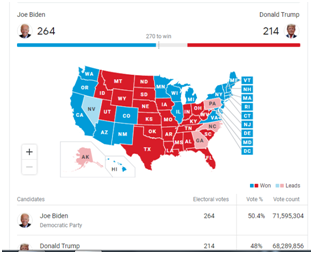 Жо Байден 264 саналаар тэргүүлж байна