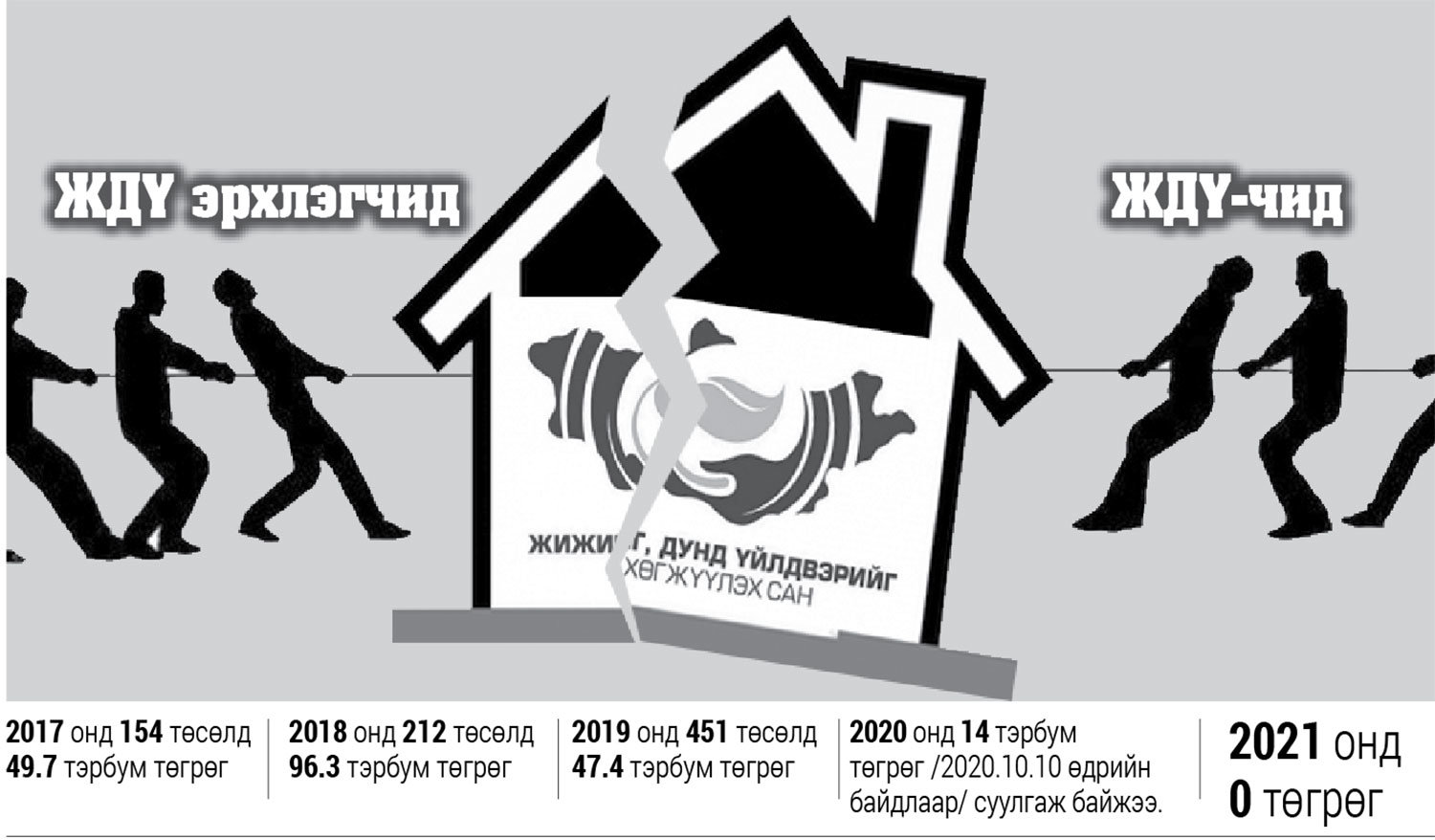 Төсвийн мөнгө жинхэнэ ЖДҮ-чдэд олдсонгүй