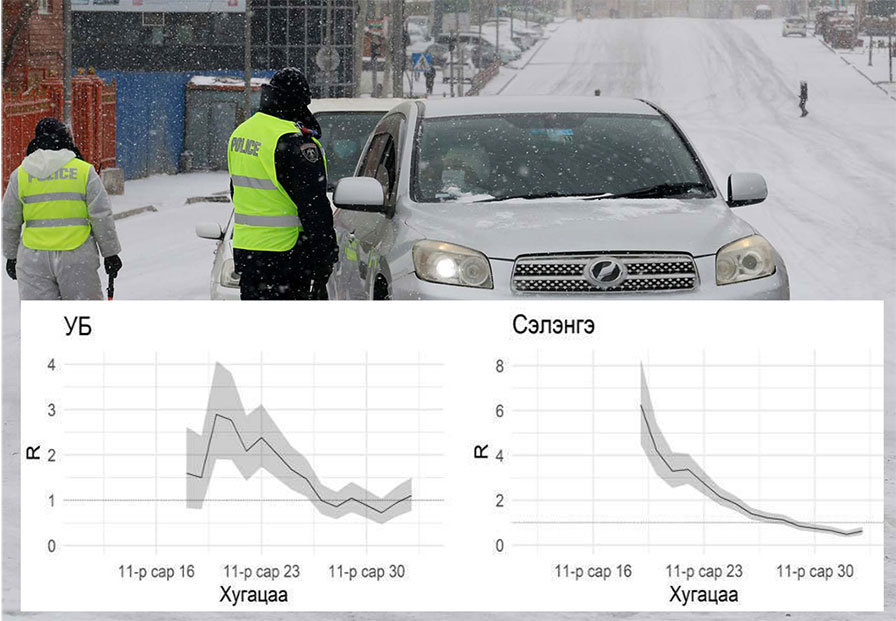 Улаанбаатарт нэг хүн дөрөв, Сэлэнгэд найман хүнд халдвар тараах эрсдлийг тогтоожээ