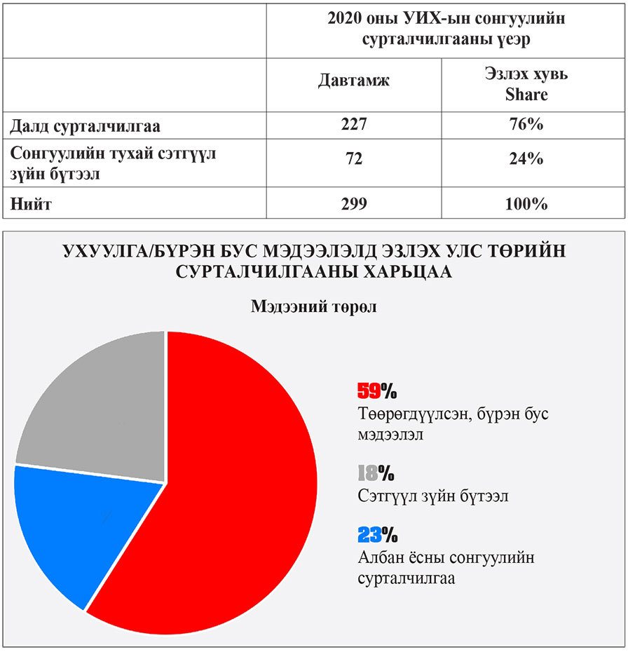 Үзэл бодлыг баримт мэтээр мэдээлсэн агуулга давамгайлжээ