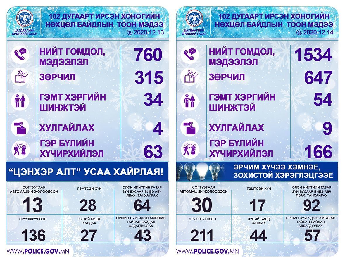 Хөл хориог цуцалсан эхний өдөр гэр бүлийн хүчирхийлэл огцом өслөө