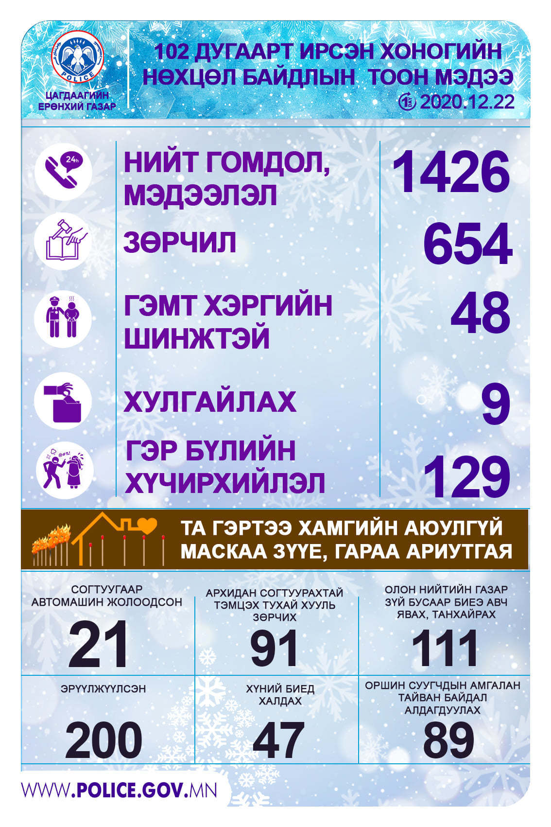 ЦЕГ: 129 хүн гэр бүлийн хүчирхийлэлд өртжээ