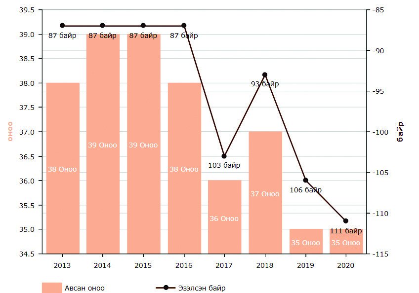 Монгол Улс авлигын индексээр таван байраар ухарчээ