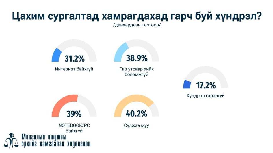Л.Энх-Амгалан сайдаа, салбарын шинэчлэлийг  цахим сургалтаас эхлүүлье