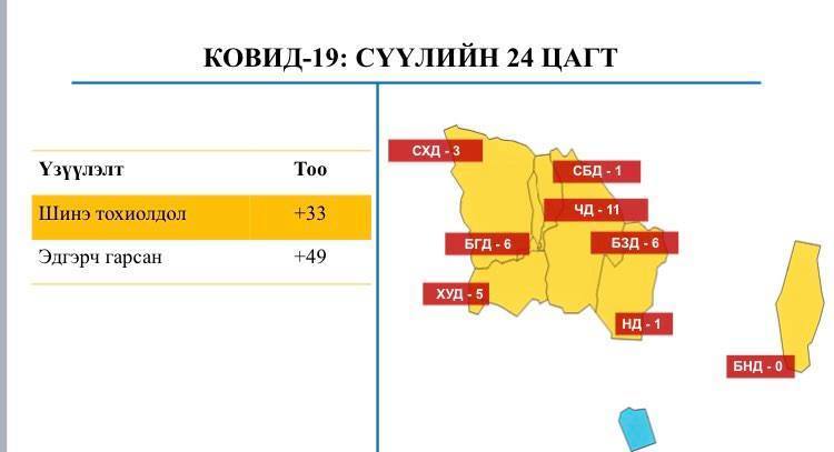 37530 сорьцоос 33 хүнд COVID-19 илрэв
