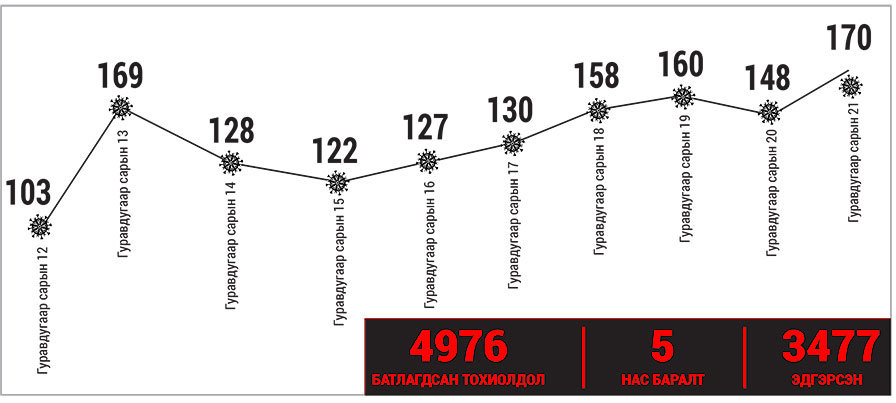 COVID-19: Ес хоногт 1400 гаруй хүнээс халдвар илэрчээ