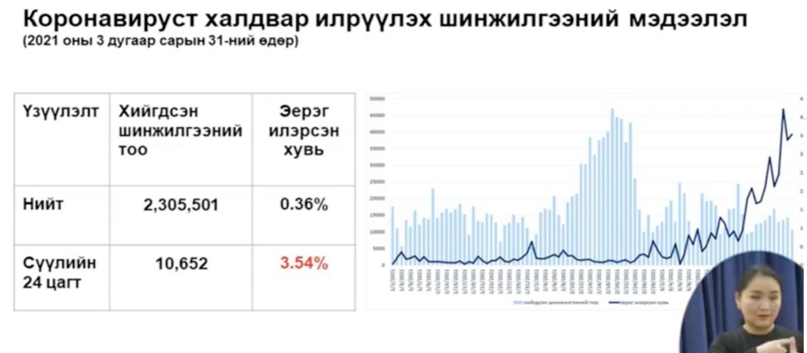 ЭМЯ: Өчигдөр 481, өнөөдөр 377 тохиолдол шинээр бүртгэгдэж, хоёр хүн нас баржээ