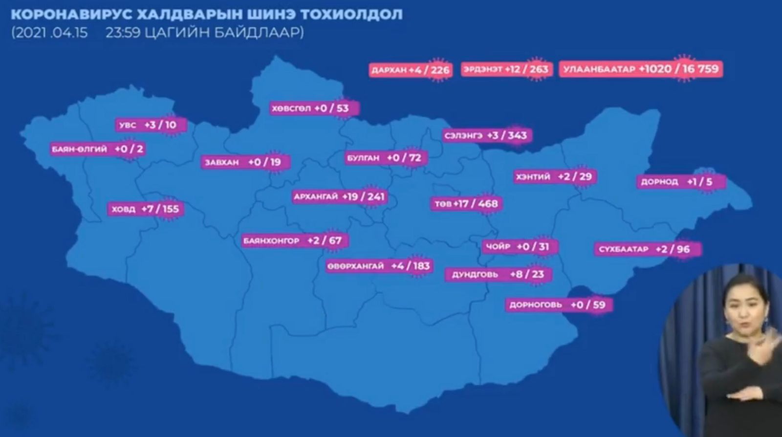 ЭМЯ:Өчигдөр 742, өнөөдөр 1107 хүнээс халдвар илэрлээ
