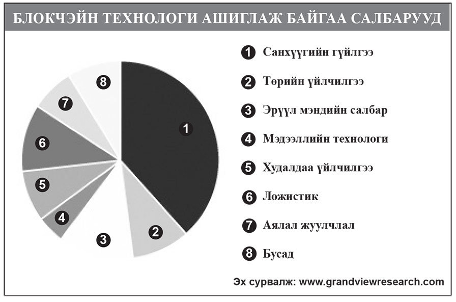 Блокчэйн зах зээл 82 хувиар өсөж, азиуд хүчтэй тоглогч болно