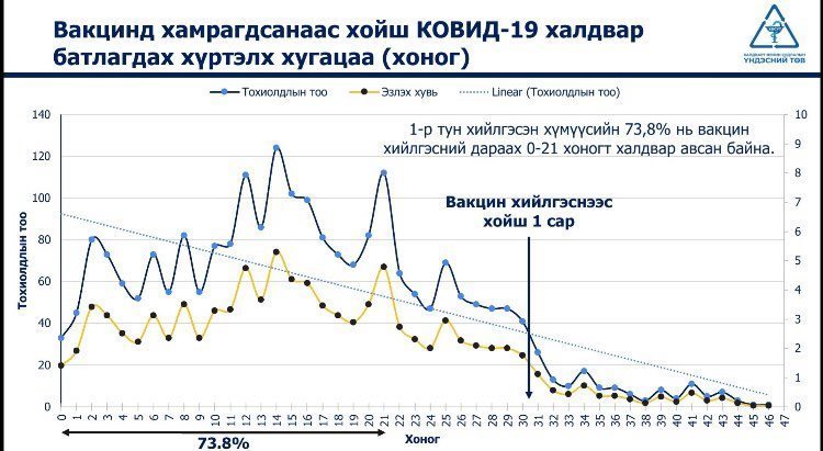 Вакцины дараа 0-21 хоногт халдвар авчээ