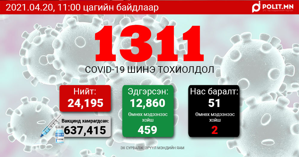 COVID-19: Өчигдөр 889, өнөөдөр 1311 хүнээс халдвар илэрлээ