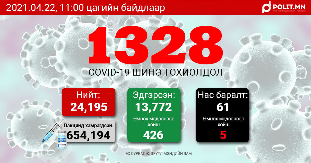 COVID-19:Өчигдөр 1169, өнөөдөр 1328 хүнээс халдвар илэрч, таван хүн нас баржээ