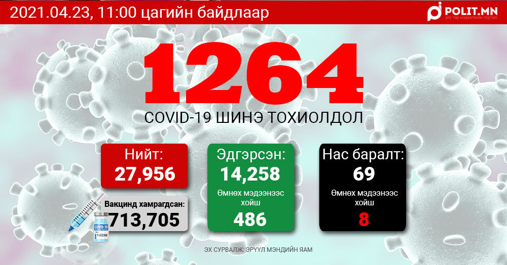 COVID-19: Өчигдөр 1328, өнөөдөр 1264 халдвар бүртгэгдлээ