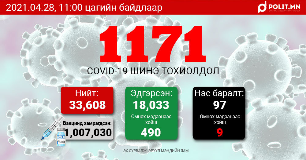 COVID-19: Өчигдөр 1098, өнөөдөр 1171 хүнээс халдвар илэрлээ