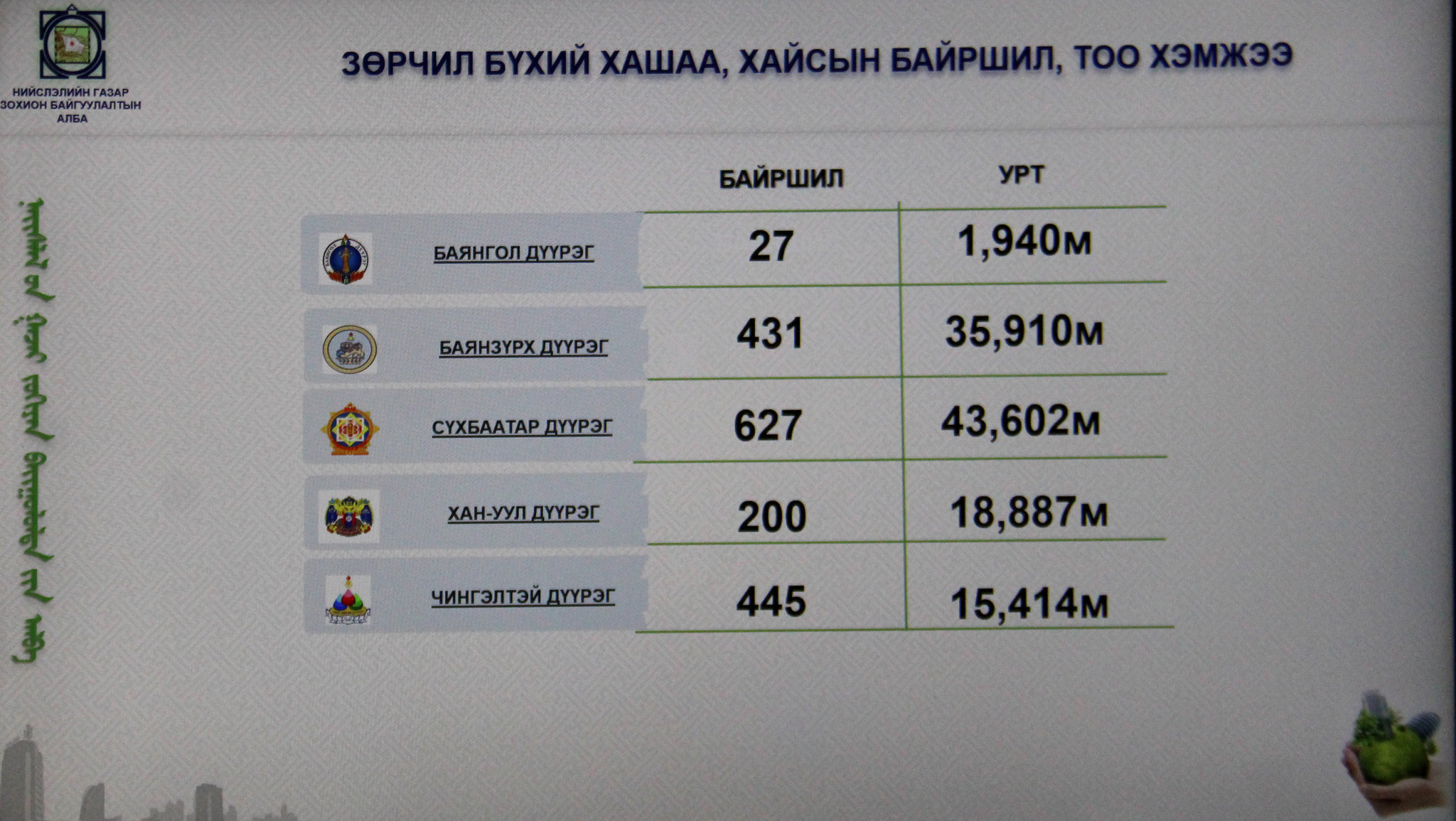 Зөрчилтэй хашаа, хайсыг буулгаж эхэллээ
