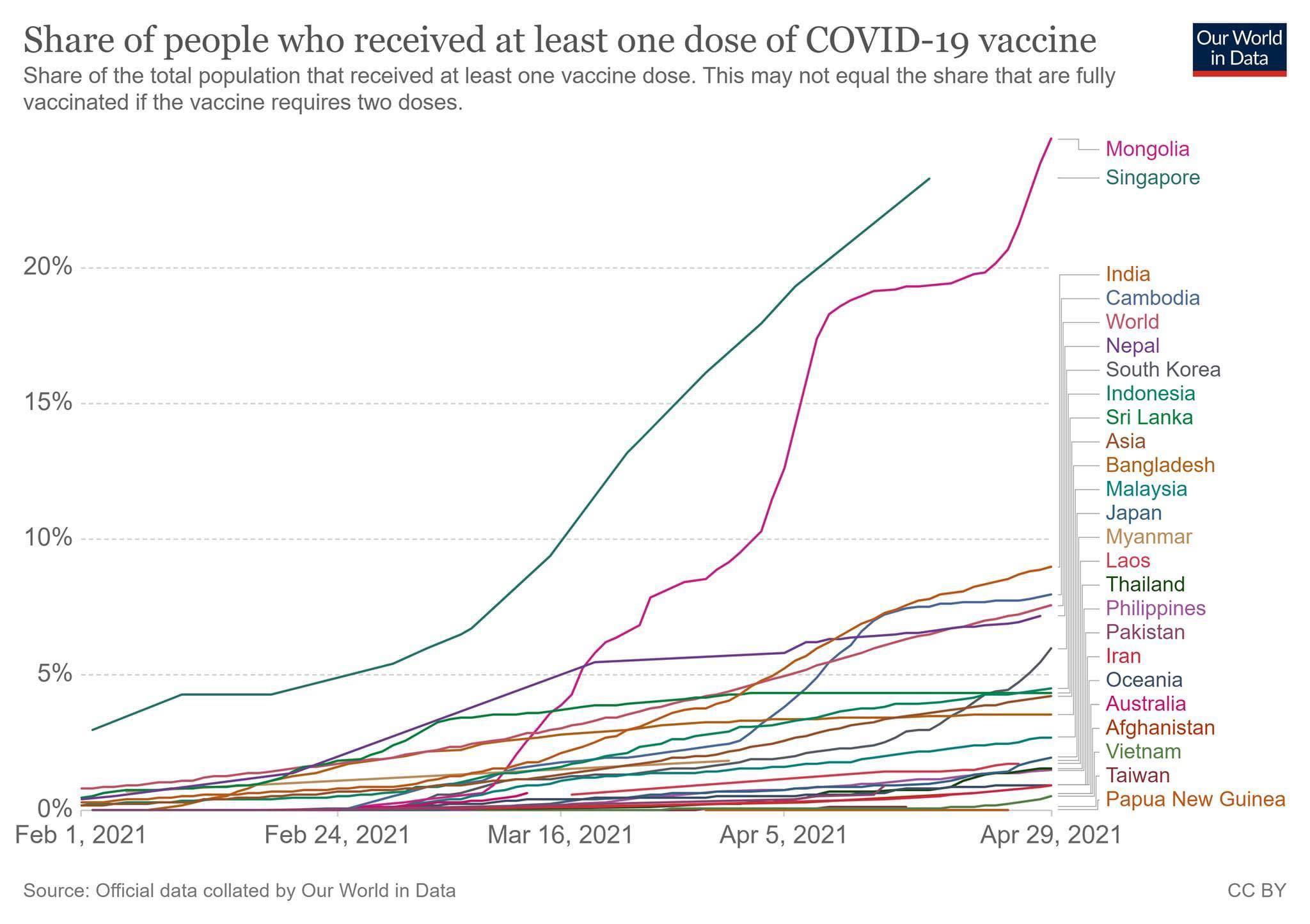 Монгол Улс вакцинжуулалтаараа Азид тэргүүлж эхэллээ
