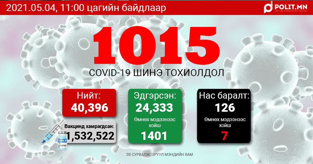 ЭМЯ:Өчигдөр 911, өнөөдөр 1015 хүнээс халдвар илэрлээ