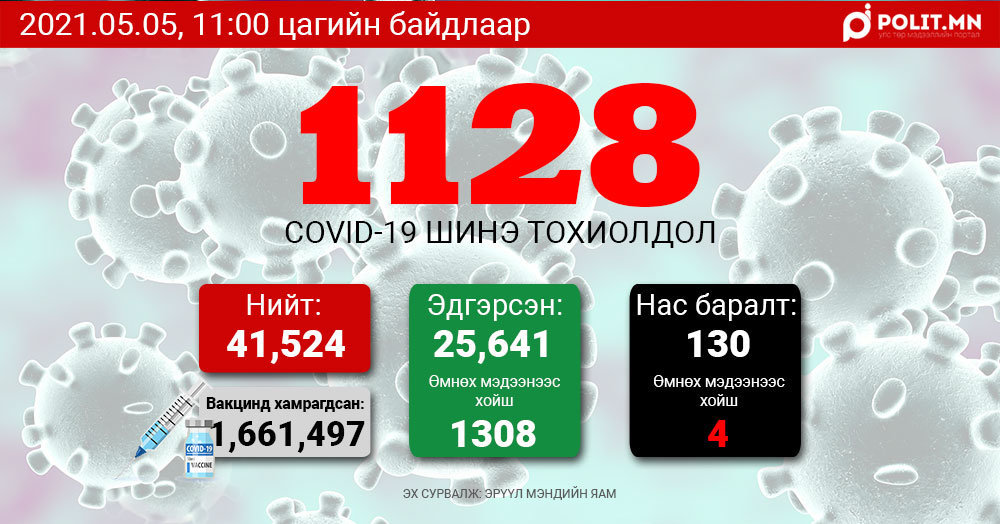 COVID-19: Өчигдөр 1015, өнөөдөр 1128 хүнээс халдвар илэрлээ
