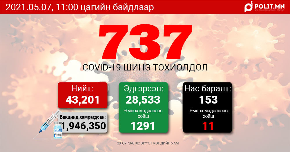 COVID-19: Өчигдөр 940, өнөөдөр 737 хүнээс халдвар илэрлээ