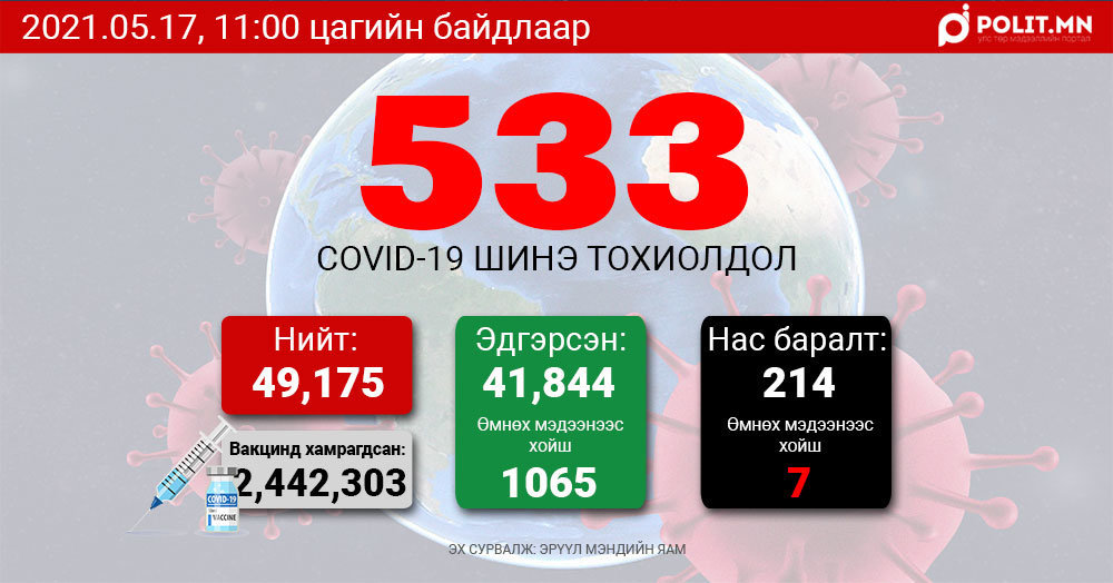 COVID-19: Өчигдөр 541, өнөөдөр 533 хүнээс халдвар илэрлээ