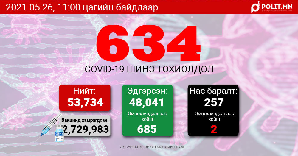 COVID-19: Маш хүнд 119 хүн байна