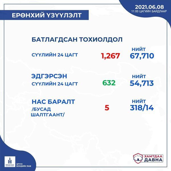 ЭМЯ:1267 хүнээс халдвар илэрч, таван хүн нас барлаа