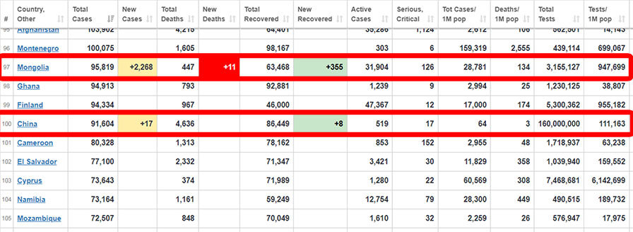 COVID-19 халдварын тоогоороо Монгол Хятадыг давлаа