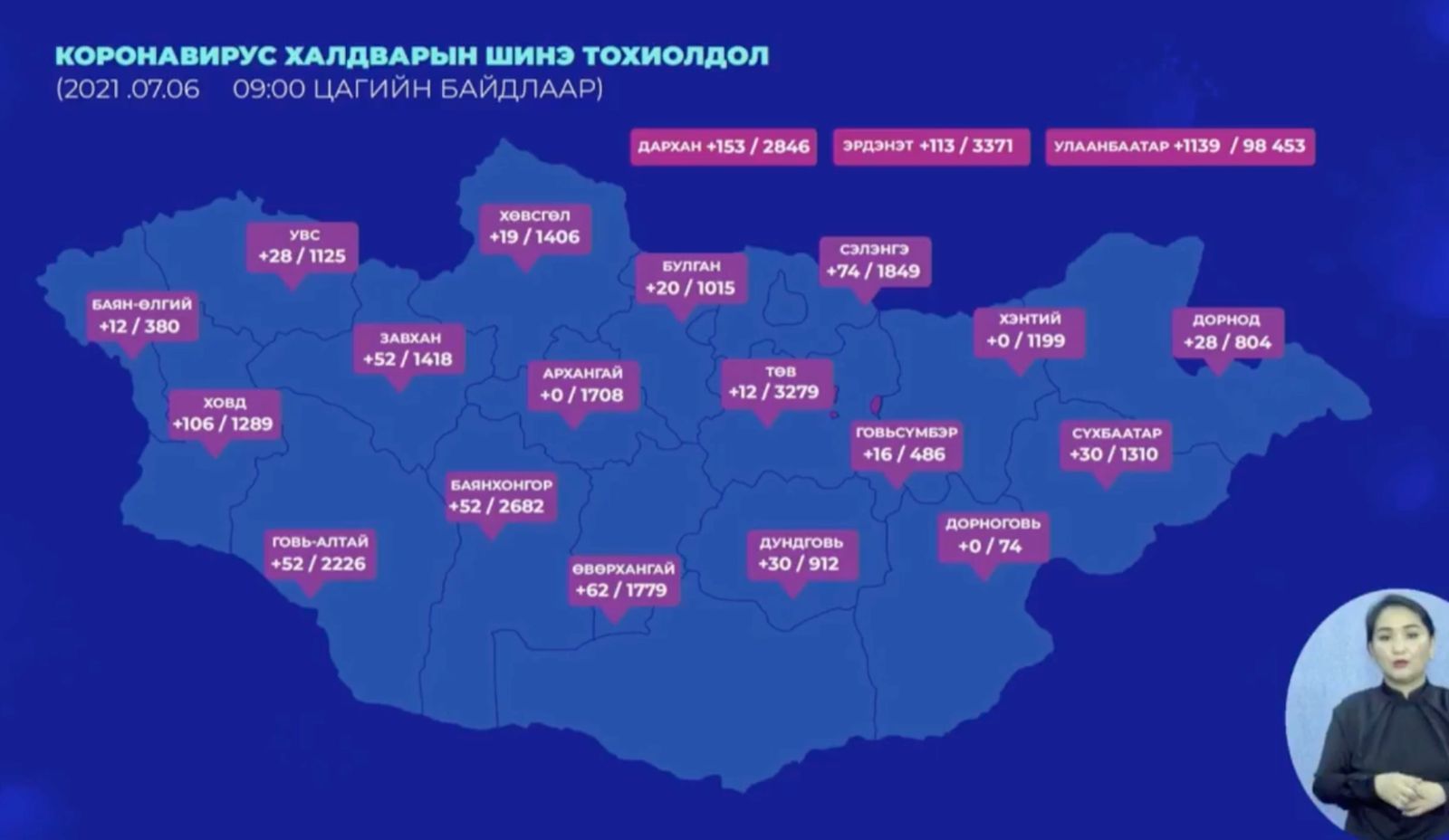 Өнгөрсөн хоногт 418 хүүхэд халдвар авчээ