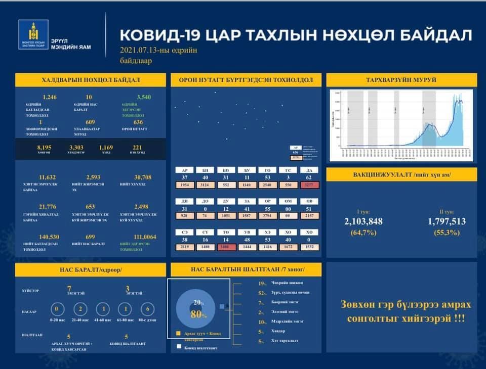 COVID-19: Өчигдөр 1496, өнөөдөр 1246 хүнээс халдвар илэрлээ