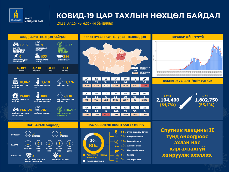 COVID-19: Өчигдөр 1439, өнөөдөр 1367 хүнээс халдвар илэрлээ