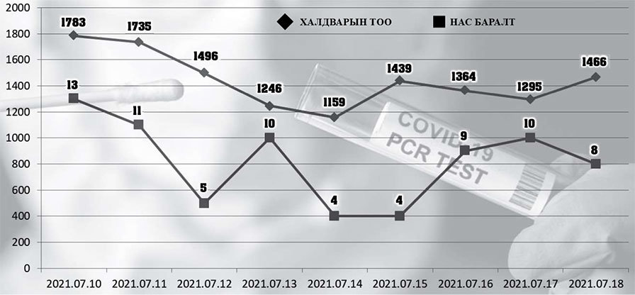 COVID-19: Амралтын найм хоногт 13000 халдвар нэмэгдэв